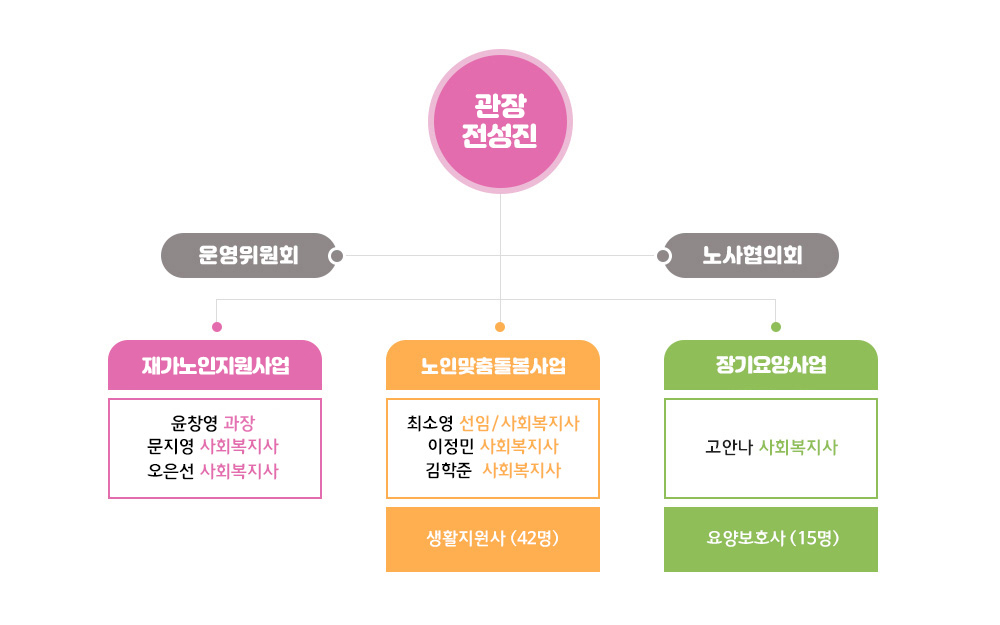 조직도